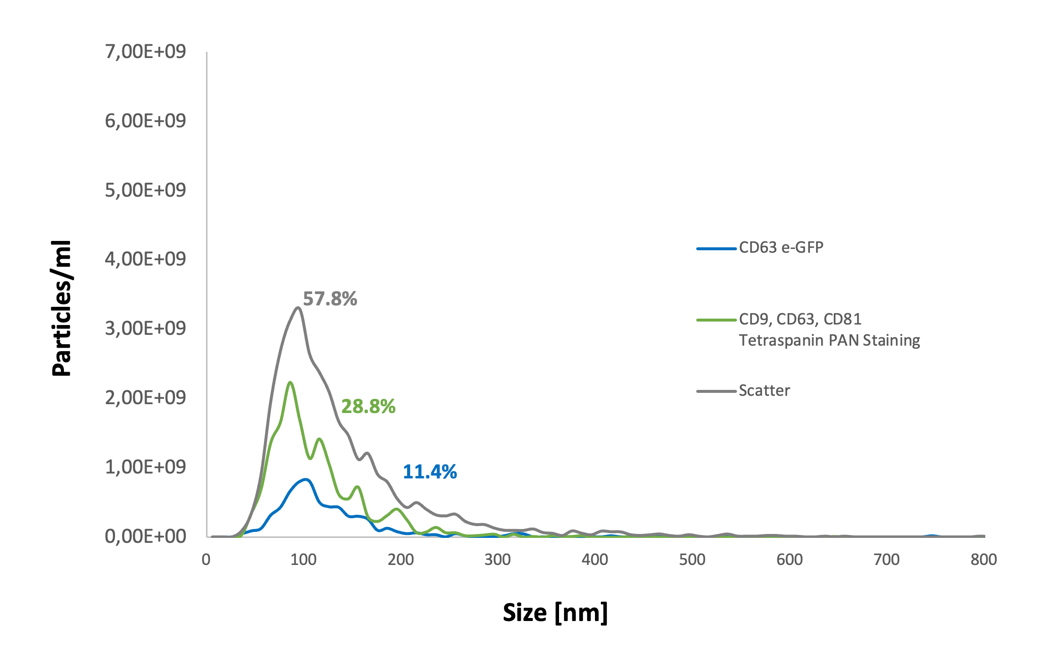 Multi-parameter quality assessment of exosomes by using specific tetraspanin staining combined with  zeta potential analysis