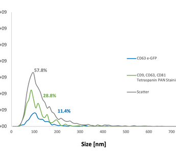 Multi-parameter quality assessment of exosomes by using specific tetraspanin staining combined with  zeta potential analysis