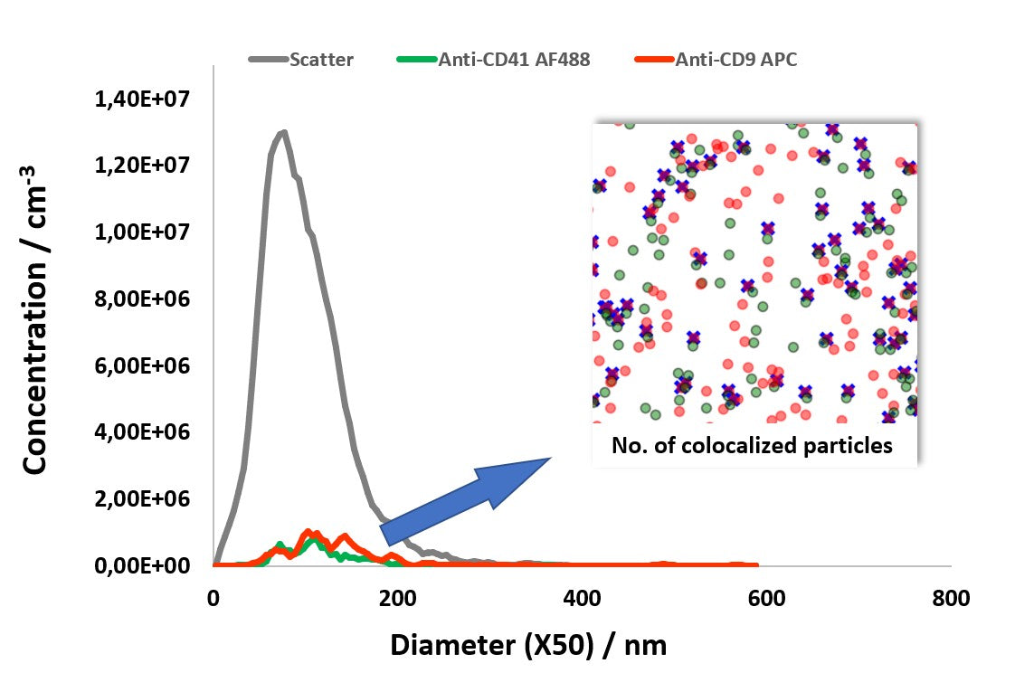 NTA goes colocalization: Detection and measurement of CD9 and CD41 on double-stained human platelet derived MSC-EV preparations