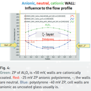 Measure zeta potential of individual nanoparticles: Anionic, neutral, cationic wall: influence to the flow profile