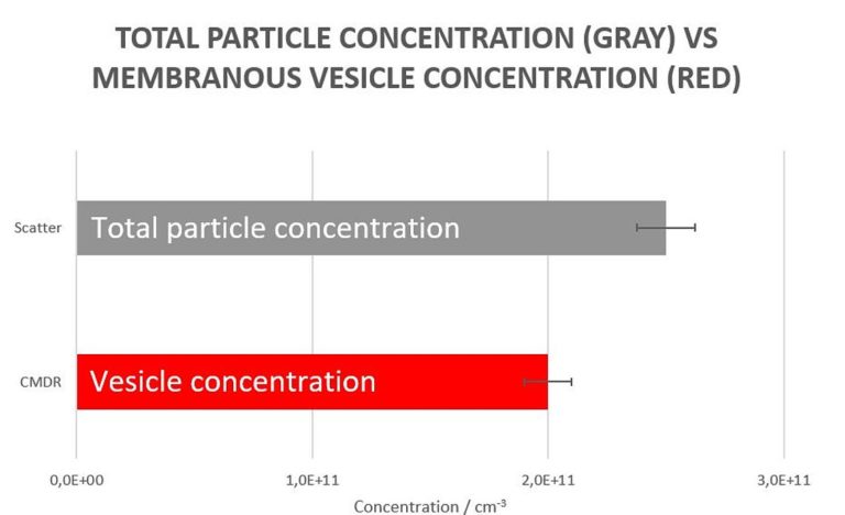Comparison between the total particle concentration (gray) and the biological vesicle concentration (red).