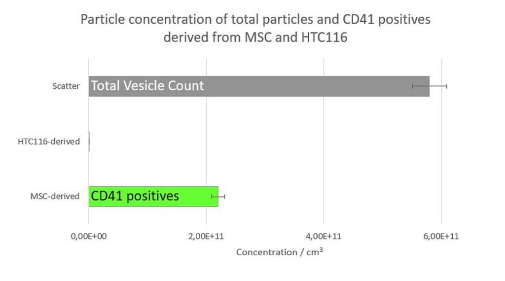Figure 1: Particle concentration of total particles (100%) (grey) and CD41 positives derived from MSC (41,4%) and HTC116 (0%).