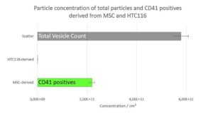 Figure 1: Particle concentration of total particles (100%) (grey) and CD41 positives derived from MSC (41,4%) and HTC116 (0%).