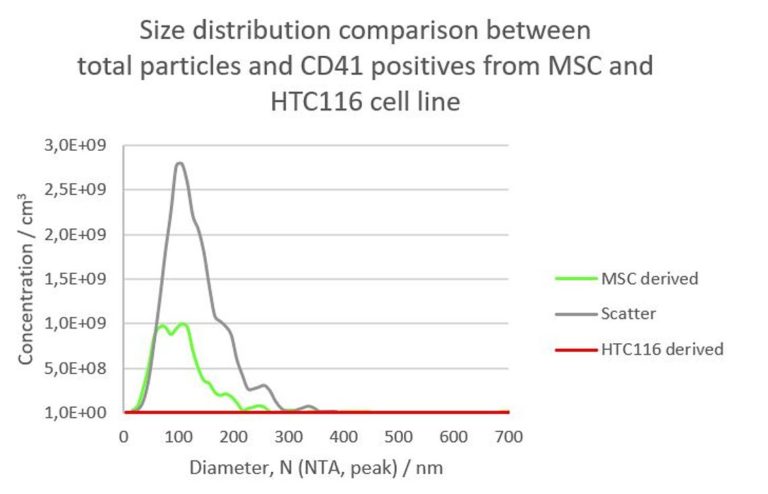 Size distribution of an EV preparation from a HCT cell line in scatter mode (gray) and stained with Cell Mask© Deep Red (red).