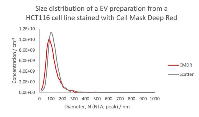Size distribution of an EV preparation from a HCT cell line in scatter mode (gray) and stained with Cell Mask© Deep Red (red)