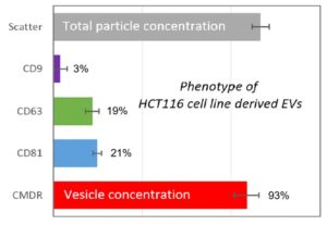 Examination of an extracellular vesicle preparation from the colon cancer cell line HTC116. Comparison between the total particle count (grey; 100%), CD9 positives (violet; 3%), CD63 positives (green; 19%), CD81 positives (blue; 21%) and the biological vesicle count (red; 93%)