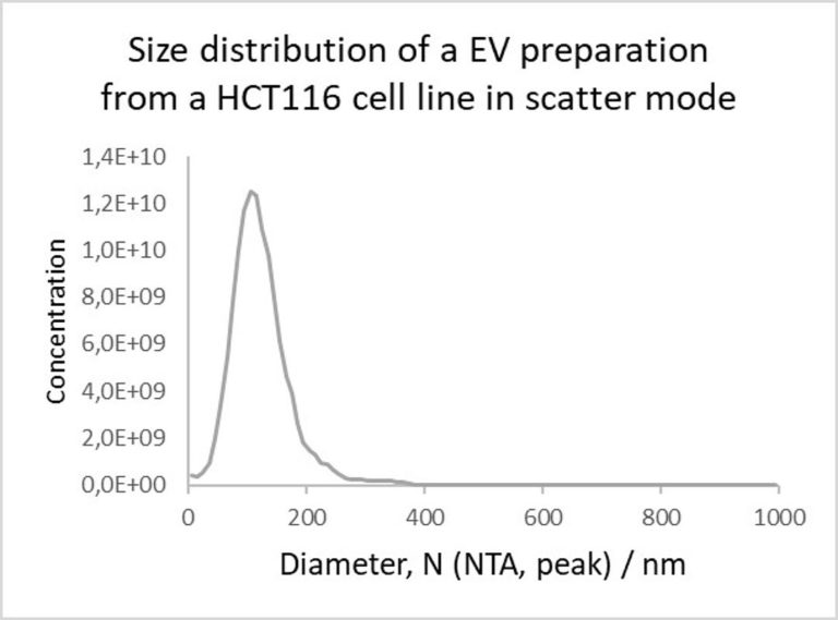 Size distribution of an EV preparation from an HCT116 cell line in scatter mode