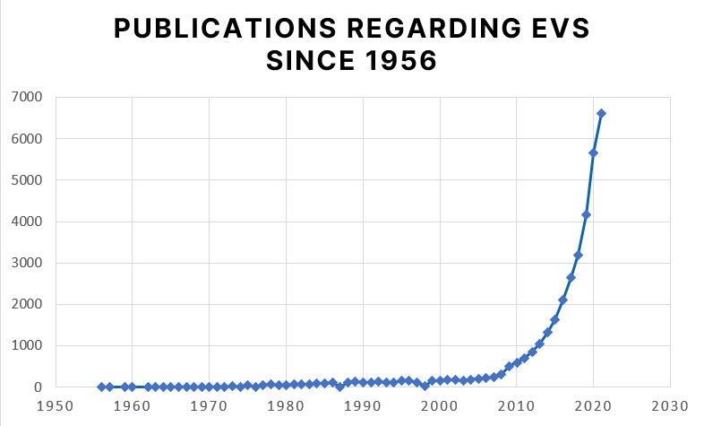 Publications about Extracellular Vesicles since the Fifties