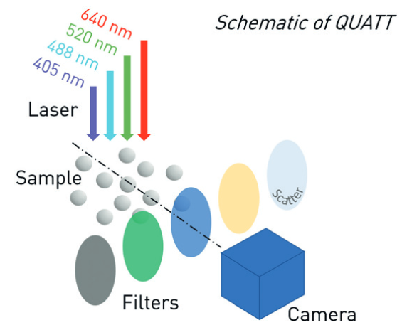 Evaluation of a Four Wavelength NTA Instrument for biomarker detection of cell line EVs