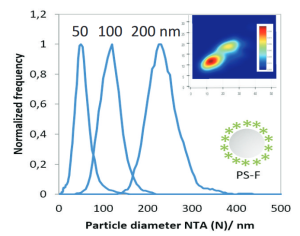 High efficiency quantification of fluorescent labeled EVs with F-NTA