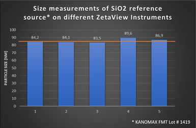 Figure 1: Size measurement of SiO2 reference source on 5 different ZetaView 110 instruments. mode size according certificate 85.1 nm (orange line)