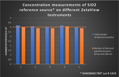 Figure 2: Concentration measurement of SiO2 reference source on 5 different ZetaView 110 instruments. Shown are the data for the total number of particles (blue) and the number of particle in the certified size range above 60 nm (orange). The Concentration according certificate 4,0 x 10^7 particles / ml is depicted as the orange line.