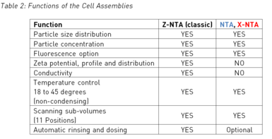 Table 2: Functions of the Cell Assemblies