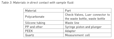 Table 3: Materials in direct contact with sample fluid
