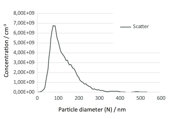 Size distribution of total particle count of bacteriophage Phi6 preparation measured by NTA in scatter mode.