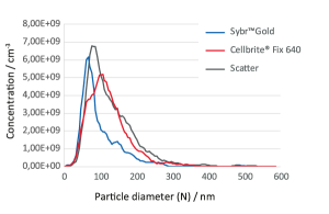 Example of an F-NTA measurement of a bacteriophage Phi6 preparation labelled with Sybr™Gold nucleic acid stain (blue curve) and Cellbrite® Fix 640 lipid layer stain (red curve) compared to scatter-based NTA (grey curve). Purity was calculated to be 82% for dsRNA and 85% for lipid layer containing phage particles.