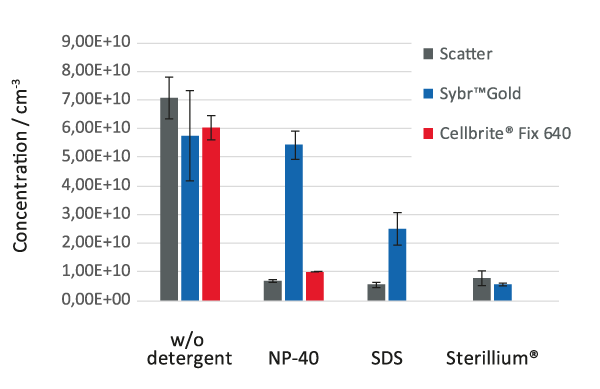 Comparison of lysis controls using different detergents with regard to the total particle concentration of unlabelled particles (scatter) and those labelled with Sybr™Gold (dsRNA) or Cellbrite® Fix 640 (lipid layer).