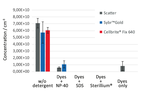Negative controls without Phi6 bacteriophages but with all other components labelled with Sybr™Gold (dsRNA) or Cellbrite® Fix 640 (lipid layer) and analyzed in scatter and fluorescence mode. The first data set serves as comparison and represents labelled Phi6 without detergent (ref. figure 3).