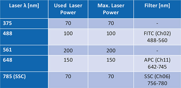 Measurement parameters used for IFCM