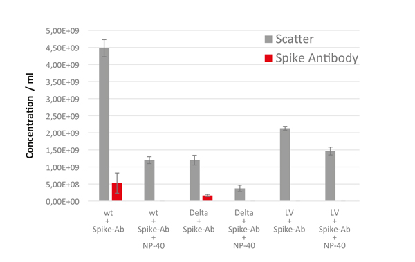 Figure 4: Summary of concentration measurements of the wild type (wt) and the delta variant of SARS-CoV-2 treated with and without NP-40. HIV-derived lentiviral expression vectors (LV) were used for checking the specificity of the spike antibody to the SARS-CoV-2 virions.